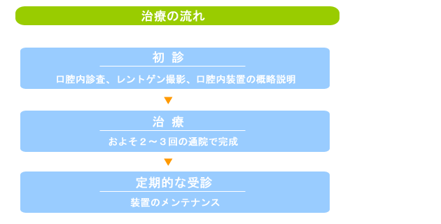 睡眠時無呼吸症候群：富士市 歯科 インプラント【富士根歯科医院】